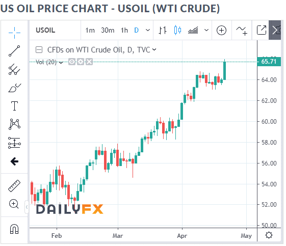 Live price chart, us oil