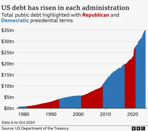 Graphic showing rising US debt over time and over presidencies